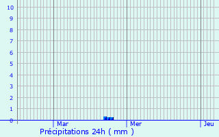 Graphique des précipitations prvues pour Puy-Saint-Martin