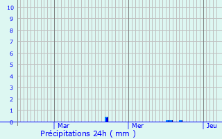 Graphique des précipitations prvues pour Hoscheid