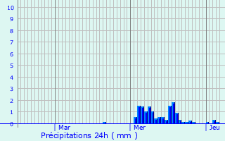 Graphique des précipitations prvues pour Nothum