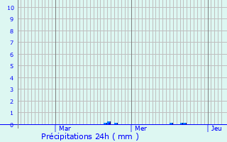 Graphique des précipitations prvues pour Boulaide