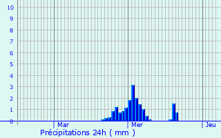 Graphique des précipitations prvues pour Dour