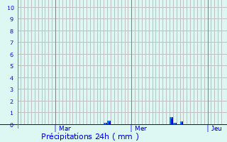 Graphique des précipitations prvues pour Erpeldange-ls-Wiltz