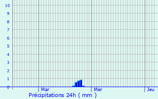 Graphique des précipitations prvues pour Chabrillan