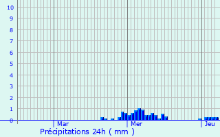 Graphique des précipitations prvues pour Arnaville