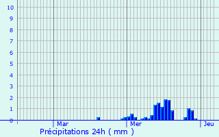 Graphique des précipitations prvues pour Blmont