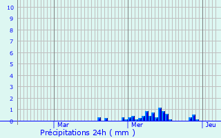 Graphique des précipitations prvues pour Gerbviller