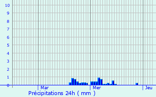 Graphique des précipitations prvues pour Gerbcourt-et-Haplemont