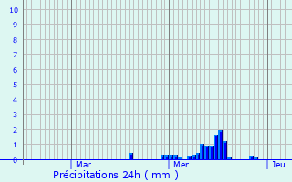 Graphique des précipitations prvues pour Azerailles