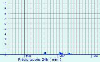 Graphique des précipitations prvues pour Tielt