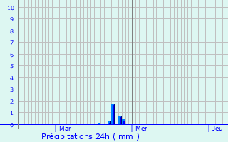 Graphique des précipitations prvues pour Capelle aan den IJssel