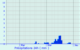 Graphique des précipitations prvues pour Glonville
