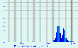 Graphique des précipitations prvues pour Niederhergheim