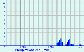 Graphique des précipitations prvues pour Morschwiller-le-Bas