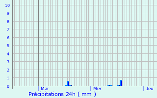 Graphique des précipitations prvues pour Fumay