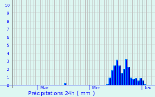 Graphique des précipitations prvues pour Hirtzfelden