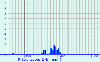 Graphique des précipitations prvues pour Saint-Pran