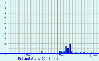 Graphique des précipitations prvues pour Clrey-la-Cte