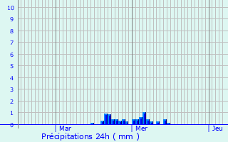 Graphique des précipitations prvues pour Houdreville