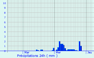 Graphique des précipitations prvues pour Sivry-sur-Meuse