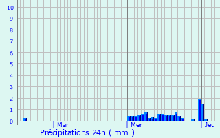 Graphique des précipitations prvues pour Chaumont