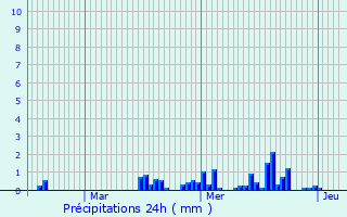 Graphique des précipitations prvues pour Oupeye