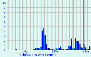 Graphique des précipitations prvues pour Chteauneuf-du-Rhne