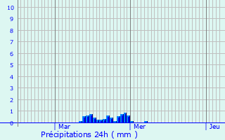 Graphique des précipitations prvues pour Oger