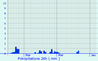 Graphique des précipitations prvues pour Saint-Ouen-sur-Morin