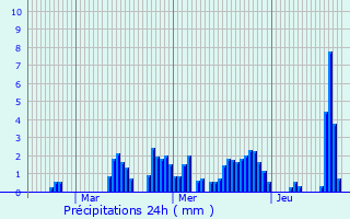 Graphique des précipitations prvues pour Calcinate