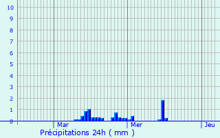 Graphique des précipitations prvues pour Hamme
