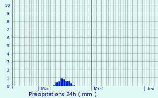 Graphique des précipitations prvues pour Vnosc