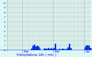 Graphique des précipitations prvues pour Bettignies