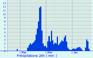 Graphique des précipitations prvues pour Olgiate Comasco