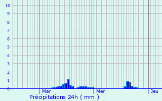 Graphique des précipitations prvues pour Bernin