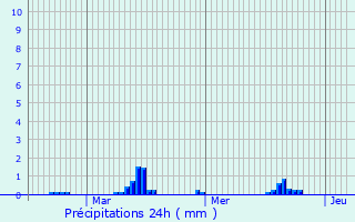 Graphique des précipitations prvues pour Sainte-Marie-d