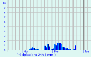 Graphique des précipitations prvues pour La Chapelle-Monthodon