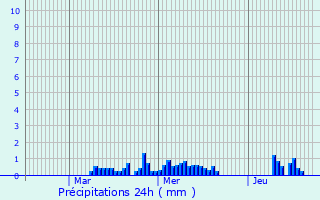 Graphique des précipitations prvues pour Piossasco