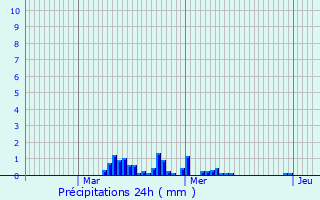 Graphique des précipitations prvues pour Pronne-en-Mlantois