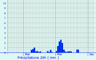 Graphique des précipitations prvues pour Maast-et-Violaine