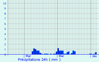 Graphique des précipitations prvues pour Bvillers