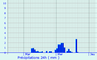 Graphique des précipitations prvues pour Montigny-sur-Crcy