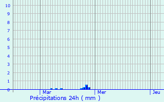 Graphique des précipitations prvues pour Pradelle