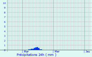 Graphique des précipitations prvues pour Villard-Saint-Christophe