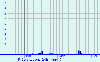 Graphique des précipitations prvues pour Froges