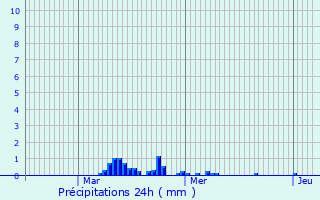 Graphique des précipitations prvues pour Warneton