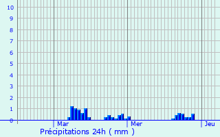 Graphique des précipitations prvues pour Oye-Plage