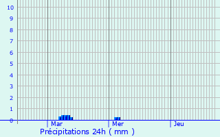 Graphique des précipitations prvues pour Mottola