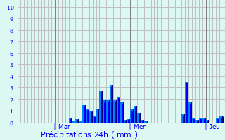 Graphique des précipitations prvues pour Bourg-en-Bresse
