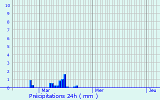 Graphique des précipitations prvues pour Carnac