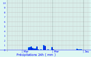 Graphique des précipitations prvues pour Allouagne